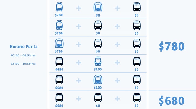 Tarifa punta Transantiago