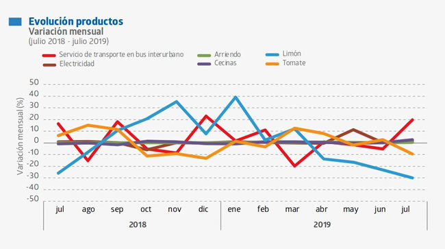 Evolucion de productos, Julio 2019