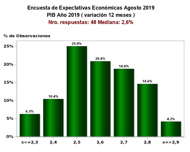 Expectativas de crecimiento agosto 2019