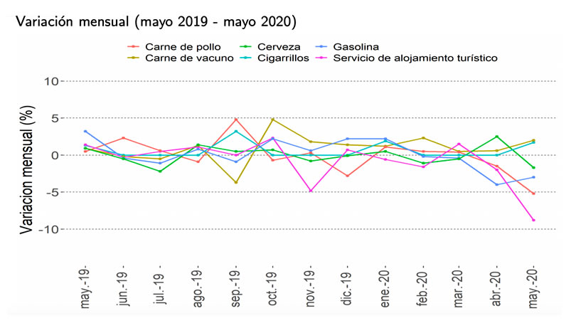 Variacion mensual IPC mayo 2019-2020