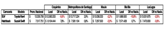 Variación por región autos usados