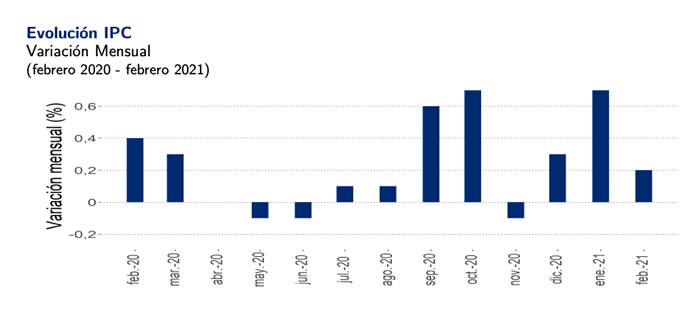 IPC febrero de 2021
