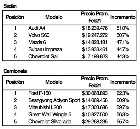 Valores Sédan y Camionetas 2021