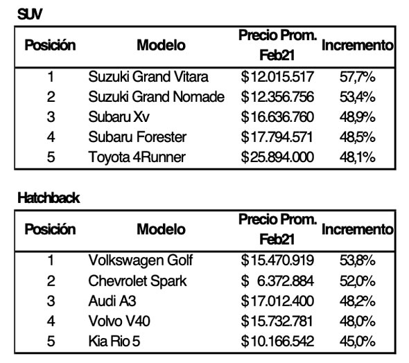 Valores SUV y Hatchback 2021