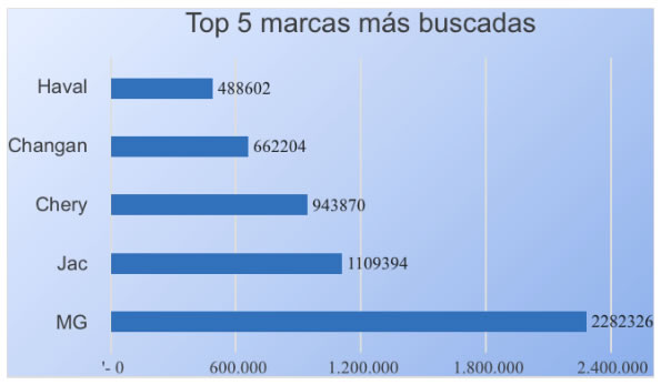 5 marcas de autos chinos más buscadas