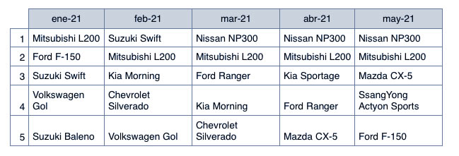 Autos usados mas vendidos durante el primer semestre del 2021