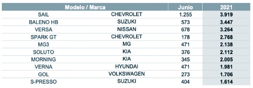 Vehículos de pasajeros - Junio