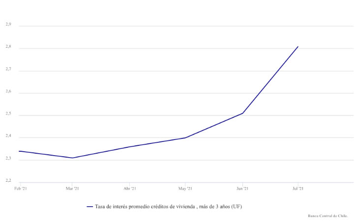 Tasa interes promedio créditos de viviendas
