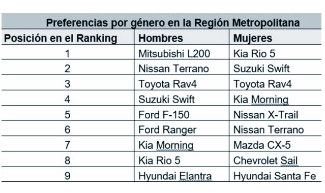 Autos usados mas comprados por los chilenos