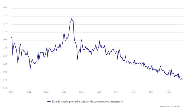 Tasa de interés promedio créditos de consumo