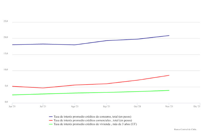 Tasa de interés de créditos noviembre 2021